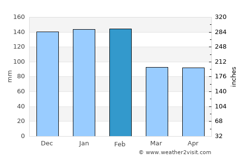 Cantanhede average rain in February