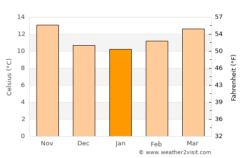 Cantanhede average temperature in January