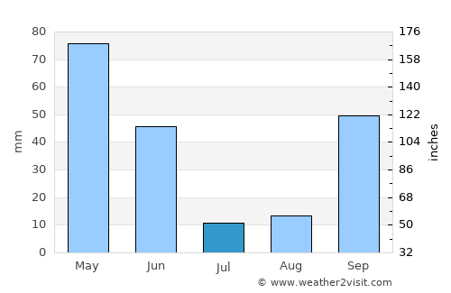 Cantanhede average rain in July