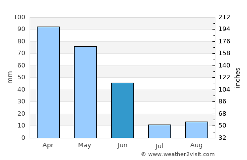 Cantanhede average rain in June