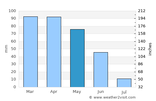 Cantanhede average rain in May