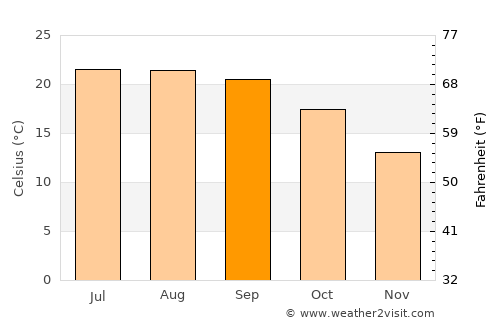 Cantanhede average temperature in September