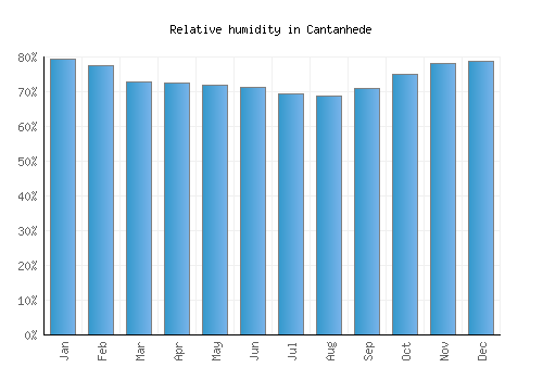 Cantanhede relative humidity averages