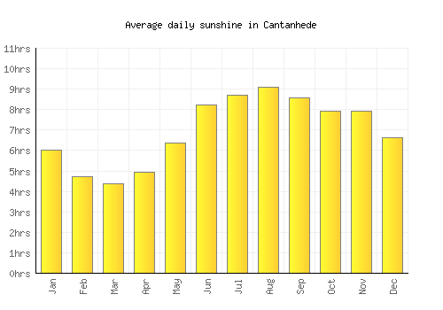 Cantanhede average daily sunshine chart