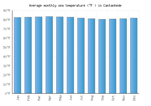 Cantanhede average sea temperature chart (Fahrenheit)