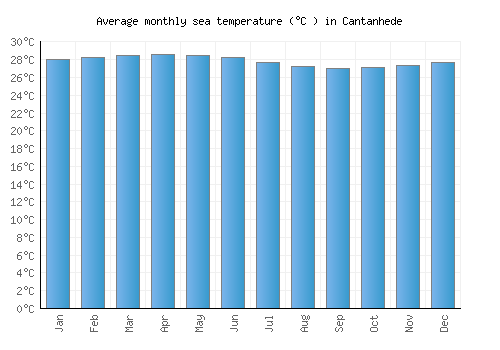 Cantanhede average sea temperature chart (Celsius)