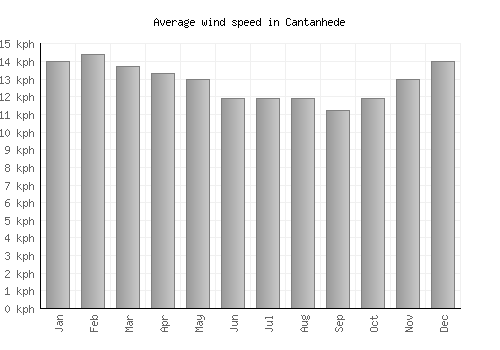 Cantanhede average winspeed by month (km/h)