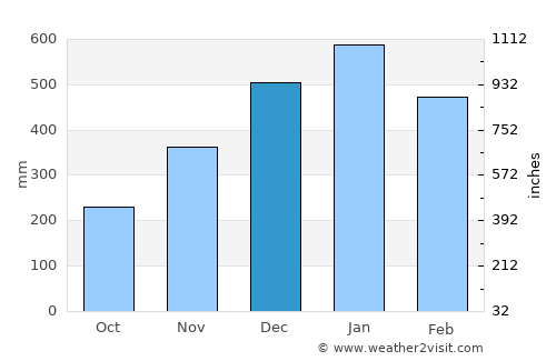 Cantapoy average rain in December