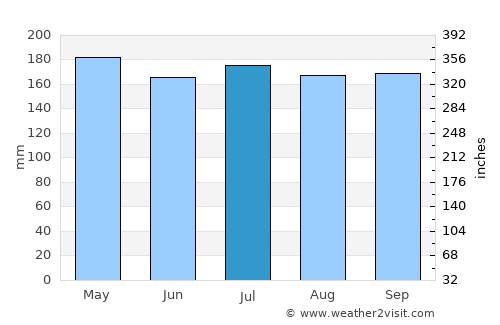 Cantapoy average rain in July