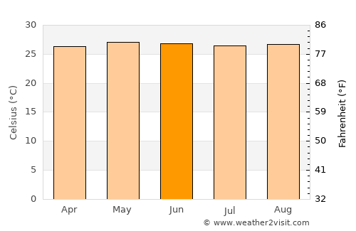 Cantapoy average temperature in June