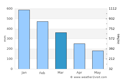 Cantapoy average rain in March