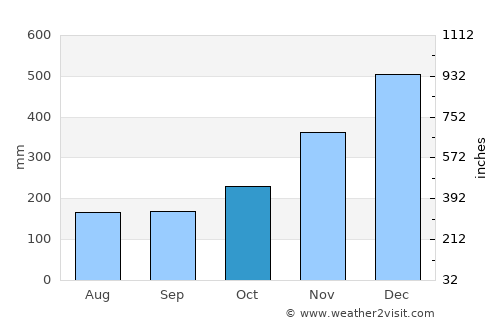 Cantapoy average rain in October