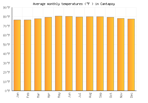 Cantapoy average temperature chart (Fahrenheit)