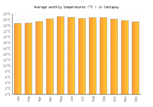 Cantapoy average temperature chart (Celsius)