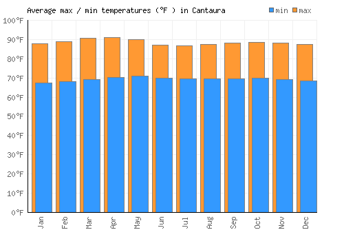 Cantaura average minimum / maximum temperatures (Fahrenheit)