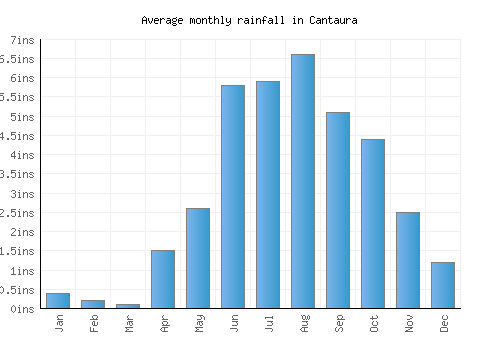 Cantaura monthly rainfall chart (inches)