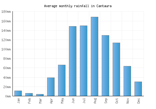 Cantaura monthly rainfall chart (mm)