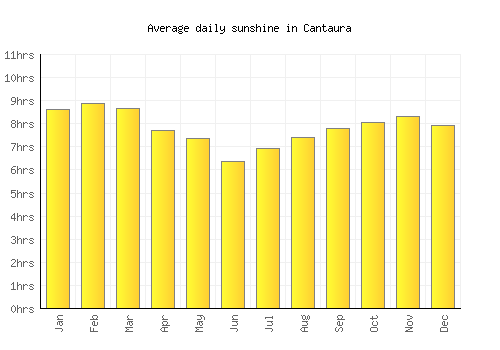 Cantaura average daily sunshine chart