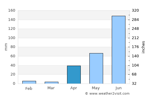 Cantaura average rain in April