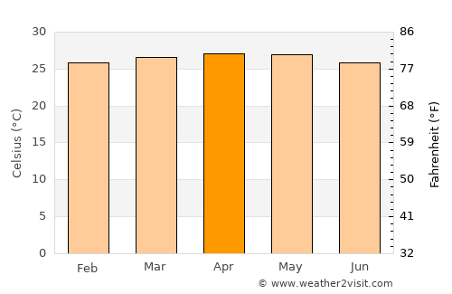 Cantaura average temperature in April