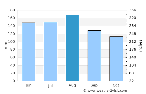 Cantaura average rain in August