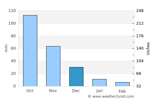 Cantaura average rain in December
