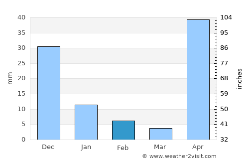 Cantaura average rain in February