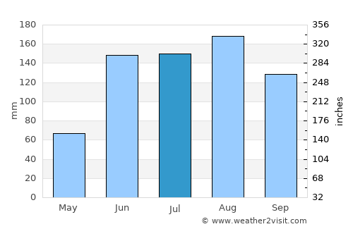 Cantaura average rain in July