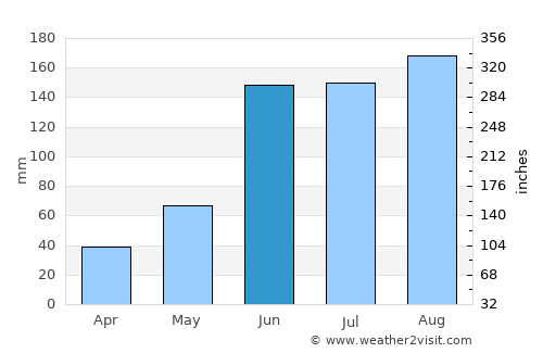 Cantaura average rain in June
