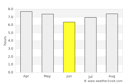 Cantaura average rain in June