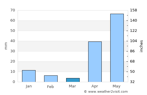Cantaura average rain in March