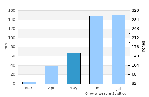 Cantaura average rain in May