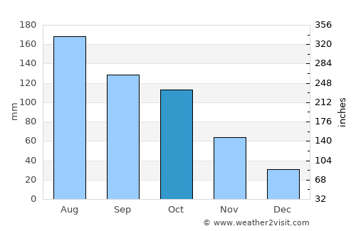 Cantaura average rain in October