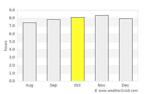 Cantaura average rain in October