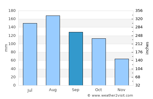 Cantaura average rain in September