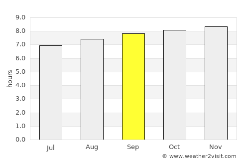 Cantaura average rain in September
