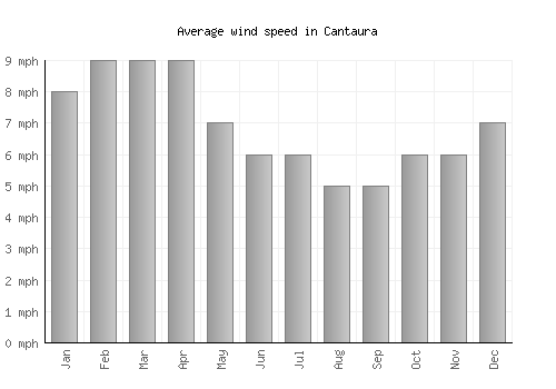 Cantaura average winspeed by month (mph)