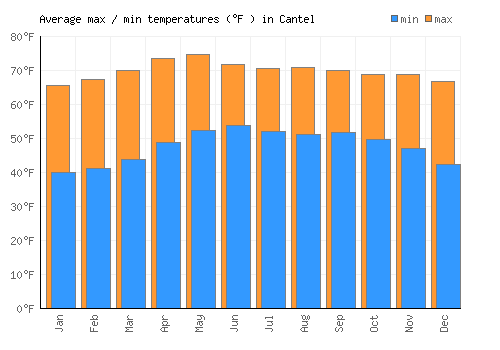 Cantel average minimum / maximum temperatures (Fahrenheit)