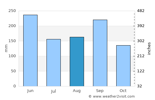 Cantel average rain in August