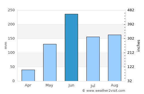 Cantel average rain in June