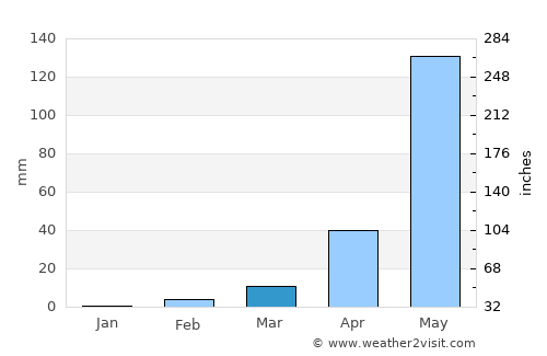Cantel average rain in March