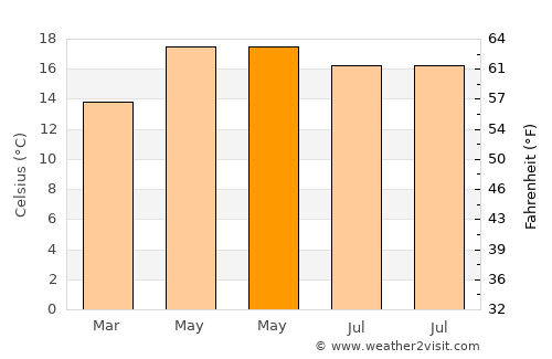 Cantel average temperature in May