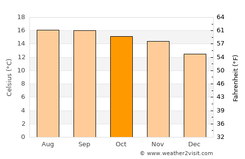 Cantel average temperature in October