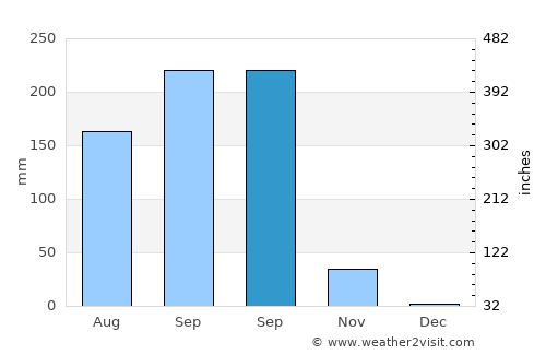 Cantel average rain in September