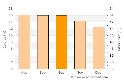 Cantel average temperature in September