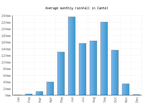 Cantel monthly rainfall chart (mm)