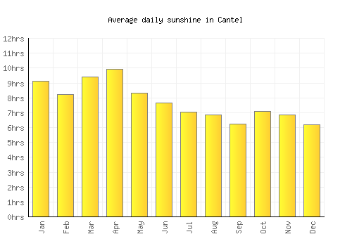Cantel average daily sunshine chart