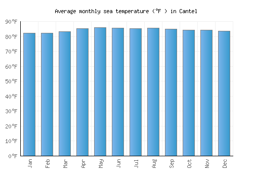 Cantel average sea temperature chart (Fahrenheit)