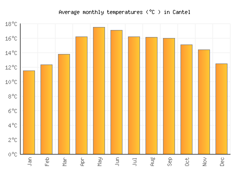Cantel average temperature chart (Celsius)