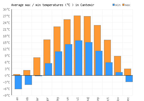 Cantemir average minimum / maximum temperatures (Celsius)